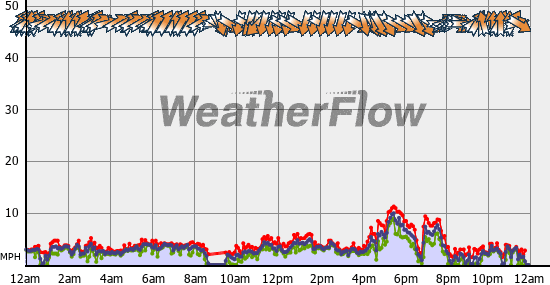 Current Wind Graph