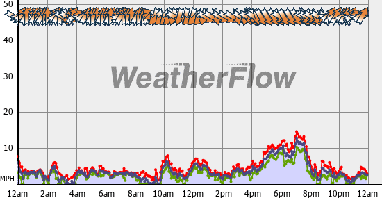 Current Wind Graph
