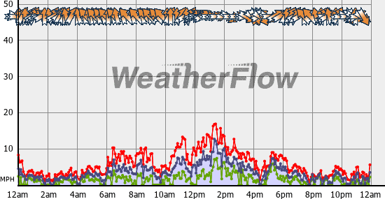 Current Wind Graph