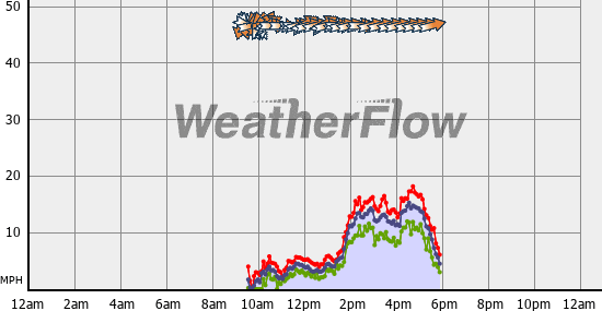 Current Wind Graph
