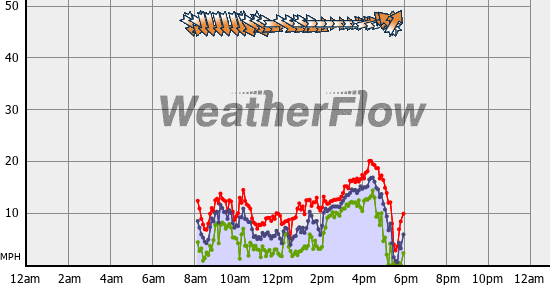 Current Wind Graph