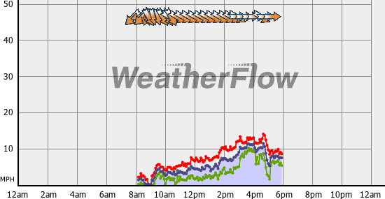 Current Wind Graph