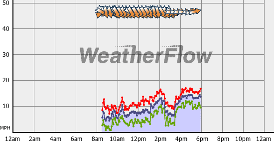 Current Wind Graph