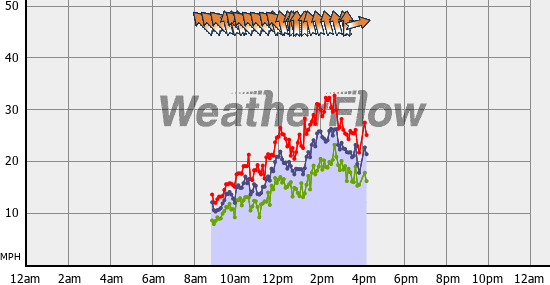Current Wind Graph