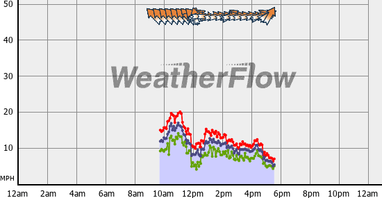 Current Wind Graph