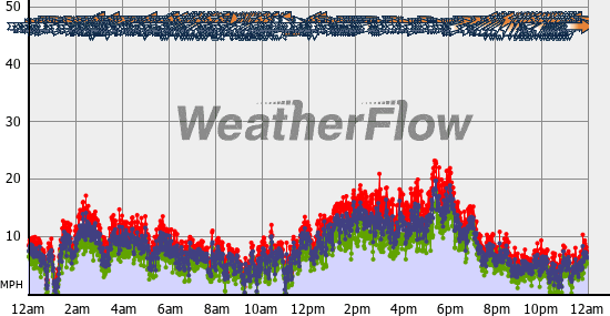Current Wind Graph