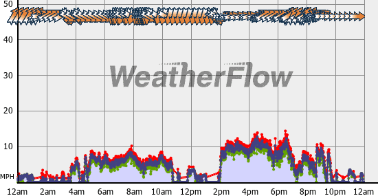 Current Wind Graph