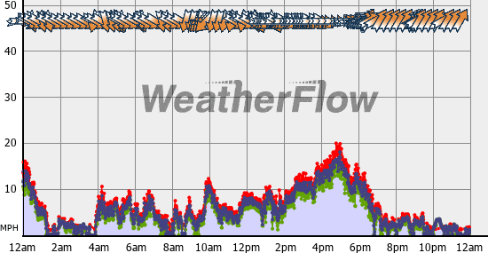 Current Wind Graph