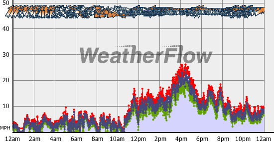 Current Wind Graph