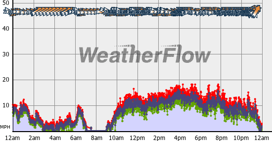 Current Wind Graph