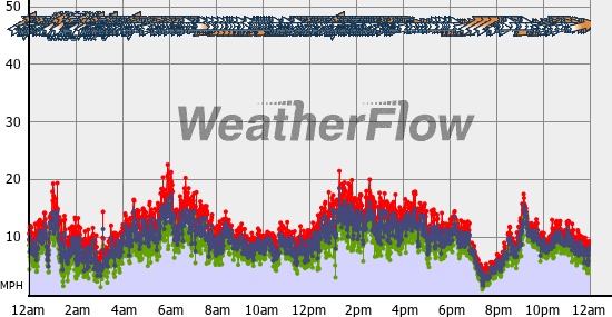 Current Wind Graph