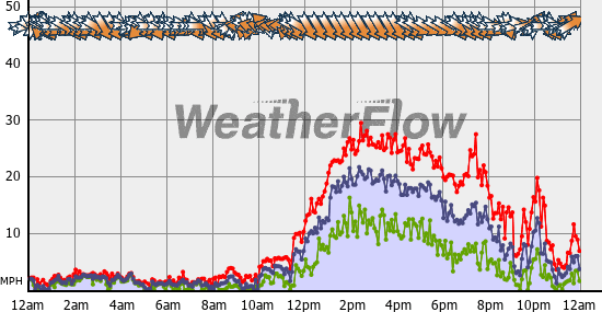 Current Wind Graph