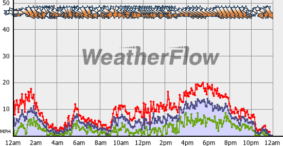 Current Wind Graph