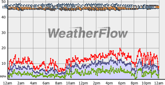 Current Wind Graph