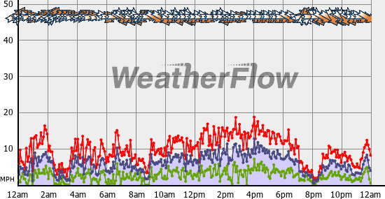 Current Wind Graph