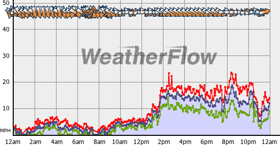 Current Wind Graph