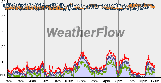 Current Wind Graph