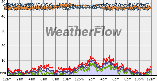 Current Wind Graph