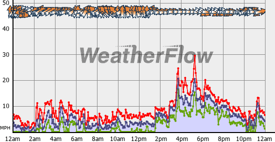 Current Wind Graph