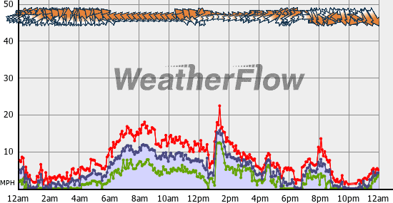 Current Wind Graph