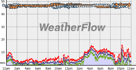 Current Wind Graph