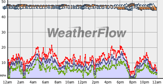 Current Wind Graph