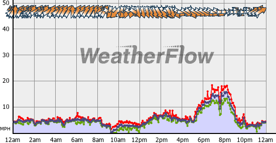 Current Wind Graph