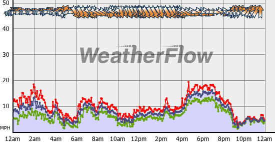 Current Wind Graph