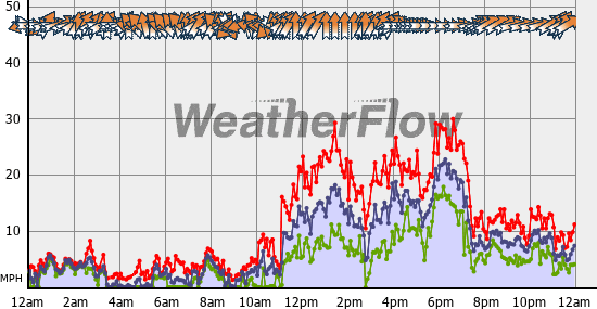 Current Wind Graph