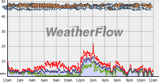 Current Wind Graph