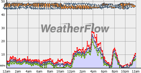 Current Wind Graph