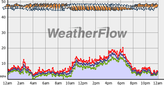 Current Wind Graph