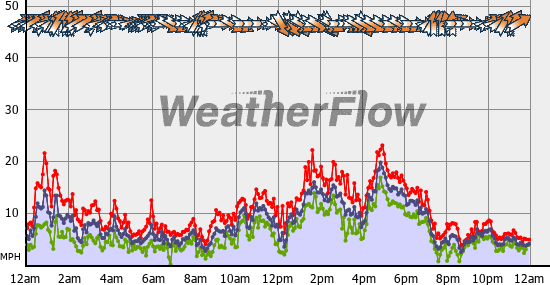 Current Wind Graph