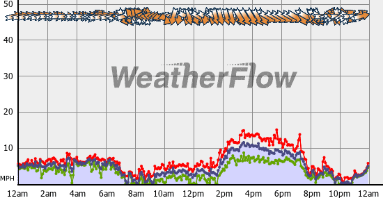 Current Wind Graph