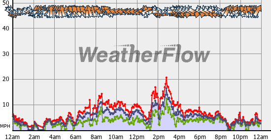 Current Wind Graph