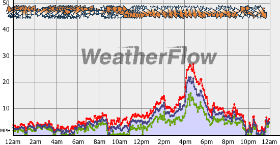 Current Wind Graph
