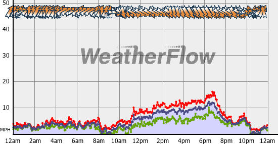 Current Wind Graph