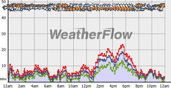Current Wind Graph