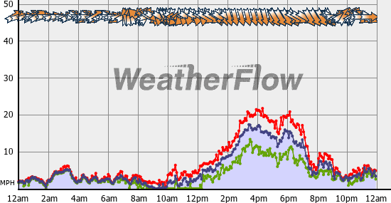 Current Wind Graph