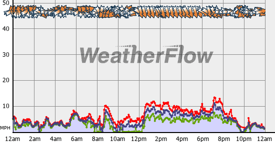 Current Wind Graph
