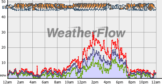 Current Wind Graph