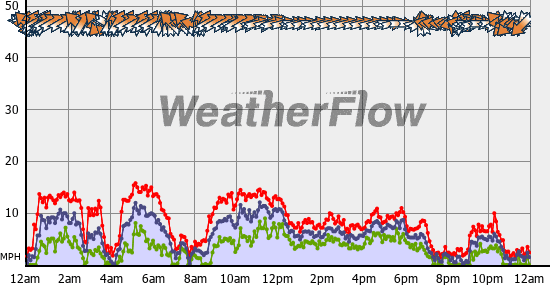 Current Wind Graph