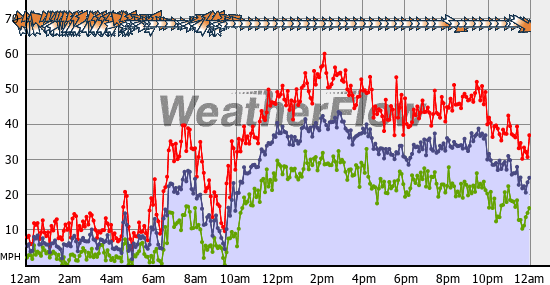 Current Wind Graph