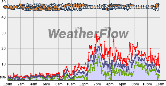 Current Wind Graph