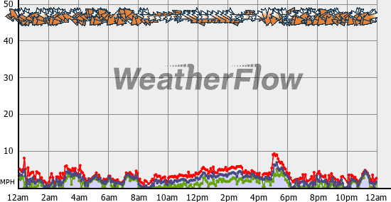 Current Wind Graph
