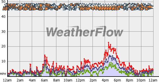 Current Wind Graph