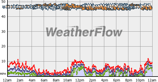 Current Wind Graph