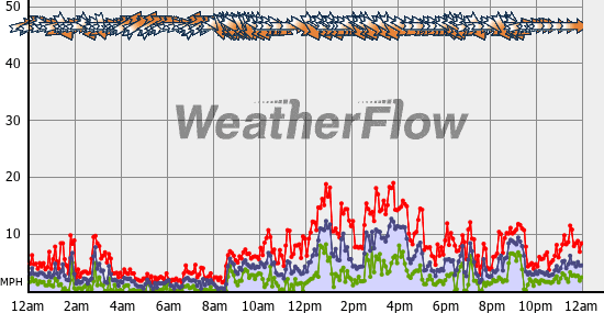 Current Wind Graph