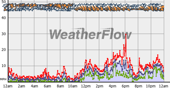 Current Wind Graph