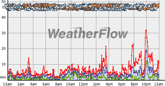 Current Wind Graph